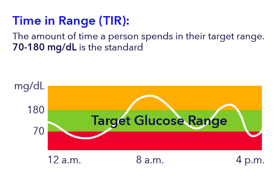 Target Glucose Range