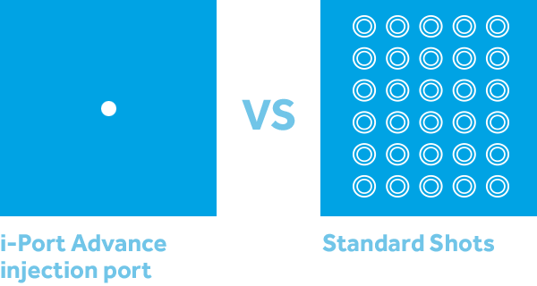i-Port Advance Injection vs Standard Shots