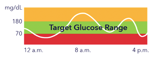 target glucose range